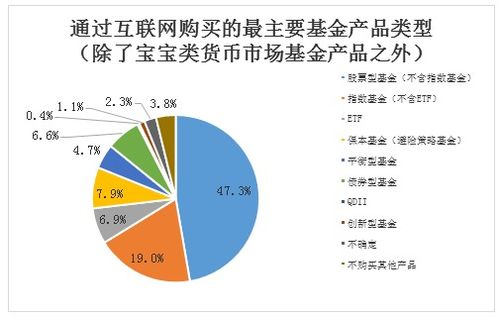 2018年度基金个人投资者投资情况调查问卷分析报告 四 投资行为及基金认知