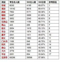 北京2016年中考17区排名表和北京高中实力榜五梯队,未来择校就靠它 