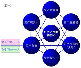 如果一家刚刚起步的高科技公司希望募集资本，为什么会倾向于选择发行股票而不？