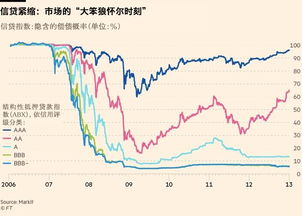 金融危机过后什么企业行情会见涨呢？