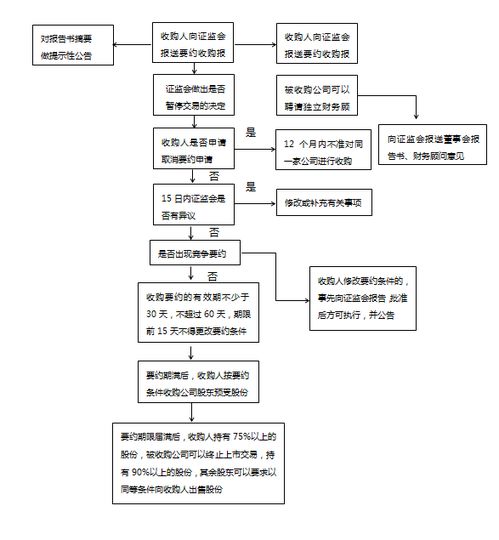 想找要上市的公司，然后并购把我这边公司也带上市，该怎么找