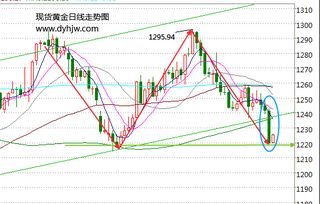 为什么金价也有跌的时候？