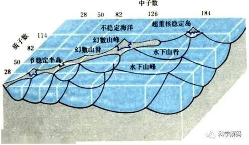 一个质子和一个电子以相同的速度移动，那个具有更大的静止能量