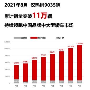 王传福为交付不上鞠躬,比亚迪新能源8月卖断货