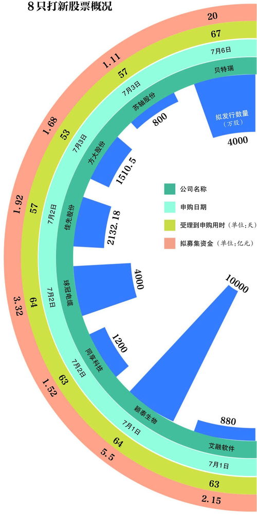 新三板与打新股的区别