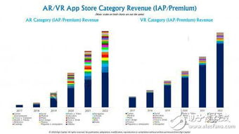 未来五年AR市场规模将超过VR
