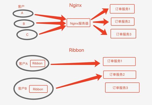 ribbon负载均衡策略(ribbon负载均衡模式有哪几种)