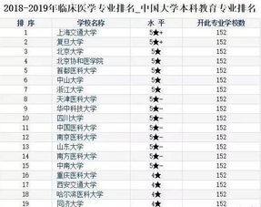 高考 最热门 的6大专业高校排名,就业很抢手,报考热度高