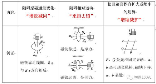 用楞次定律推论解题