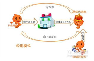 淘宝分销怎么做 