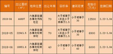 焦点七日谈25期 高新区三宗优质地块待嫁 土桥坝医疗配置再升