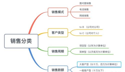 怎样看待应届生第一份工作选择去做销售 