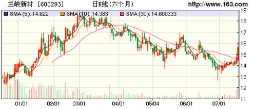 三峡新材：股东计划减持股份，不超过0.55%，且不低于0.55%。