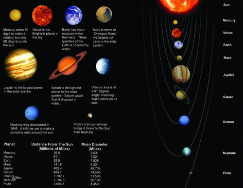 太阳系八大行星排列顺序,八大行星排列顺序