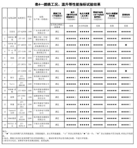  消委检测了15款燃气灶 知名品牌也存在性能指标不合格问题