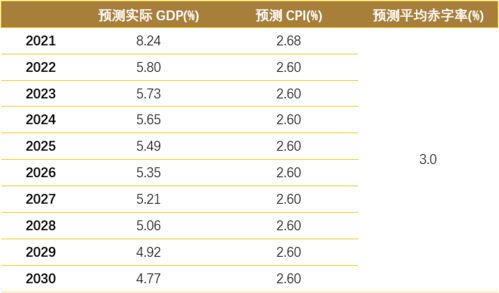 如何测算债券基金未来十年的年化收益率