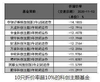 基金折价率为10%是甚么意思