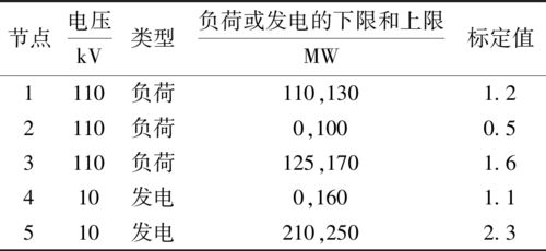 基于线性规划算法的源 网 荷互动最优潮流模型 