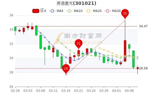 英诺激光主力资金持续净流入，3日净流入1.26亿元