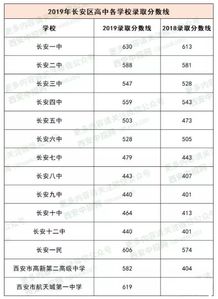 陕西西安长安区2019中考分数线