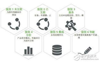 互联产品成熟度模型 物联网解决方案的最佳实践