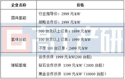 GGII 2020年中国氢燃料电池电堆市场规模为10.7亿元,同比下降2.7