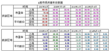 沪深两市目前市盈率平均是多少