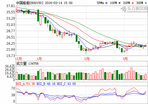 中国船舶，成本74.65.300股。后市如何操作。