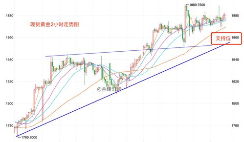 亚洲时段6大货币对、美元指数及黄金阻力/支持位