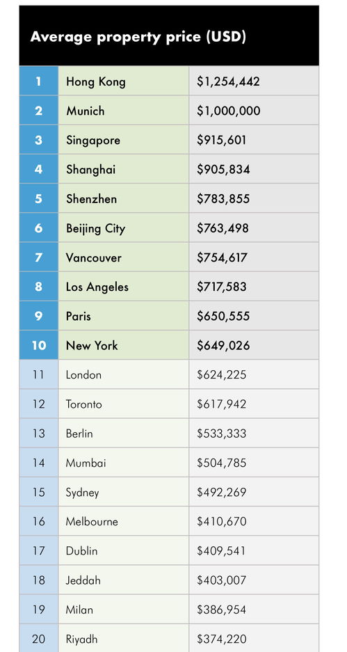 全球房价最贵十大城市一半位于亚洲 香港位居榜首