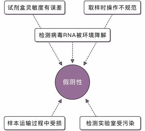 为什么核酸检测还要戳菊花