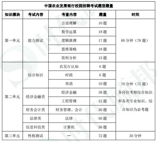 2022年中国农业发展银行校园招聘考试笔试内容题型有哪些