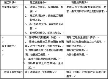 测量项目有哪些，工程测量包括哪些内容