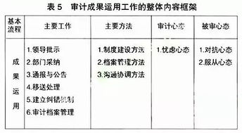 内部审计五大流程与方法 收藏