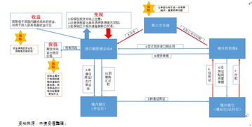 国际贸易流程(做国际贸易需要那些手续)