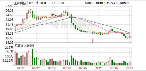"；正邦科技"；这只股票最近前途怎么样