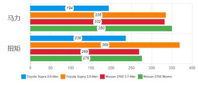 2020 Supra VS 2019 370Z