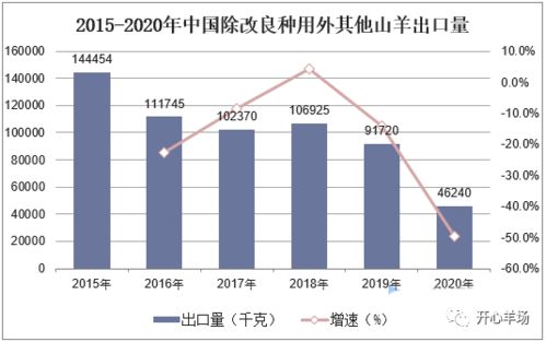 2020年中国羊养殖业发展现状 进出口及发展优势分析