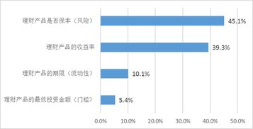 理财产品怎么选择？