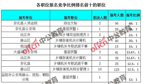 人事招聘服务 湖南益阳公务员考试成绩公布时间