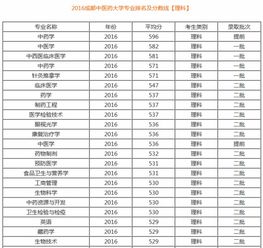 成都中医药大学重点专业排名