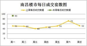 南昌新房4月18日成交93套 签约面积8408.52平方米 