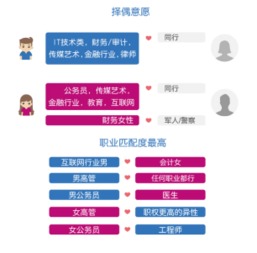 珍爱网婚恋匹配大数据 择偶本地化要求弱化 