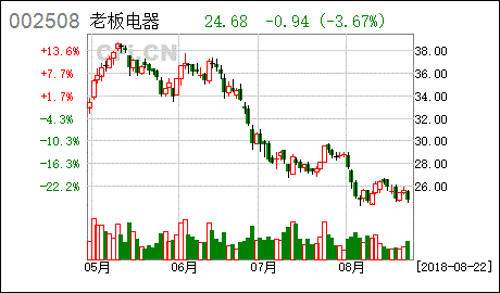 老板电器10股转增3股5元怎么算