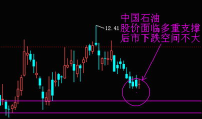 中国石油股票价格为什么会下跌?