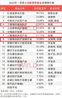 工银医药健康基金业绩怎么样？