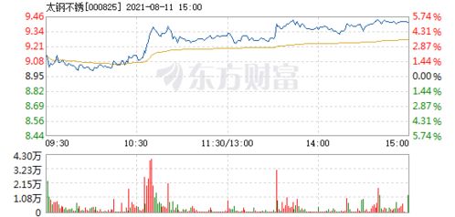 太钢不锈明天走势如何？