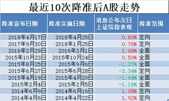 央行定向降准释放7000亿流动性，你认为A股会大涨吗？