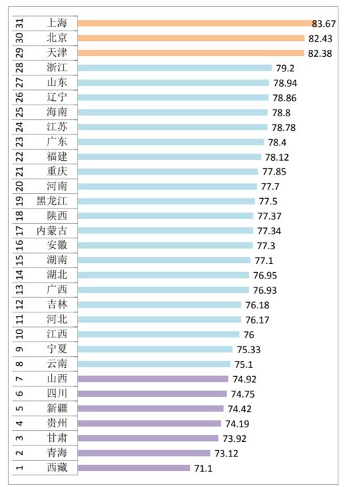 最新各省市自治区人均预期寿命排名 第一名83.67岁,长命百岁不是梦