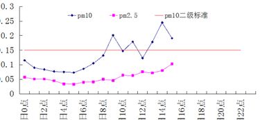 excel图表中如何绘制一条直线,如图所示的红线 pm10二级标准 
